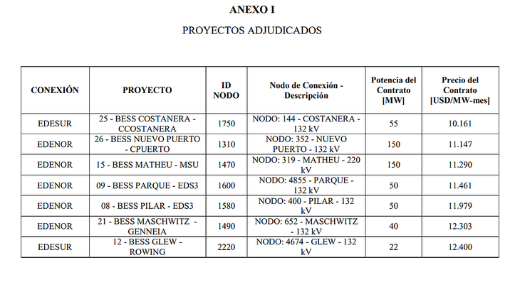 Anexo I. Estos son los Contratos de Generación de Almacenamiento con Distribuidores del Mercado Eléctrico Mayorista (MEM) para la región AMBA, en los términos establecidos en la Resolución N° 67 de fecha 14 de febrero de 2025 de la Secretaría de Energía. Anexo I. Estos son los Contratos de Generación de Almacenamiento con Distribuidores del Mercado Eléctrico Mayorista (MEM) para la región AMBA, en los términos establecidos en la Resolución N° 67 de fecha 14 de febrero de 2025 de la Secretaría de Energía.