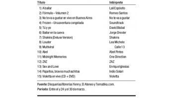 Ranking de discos