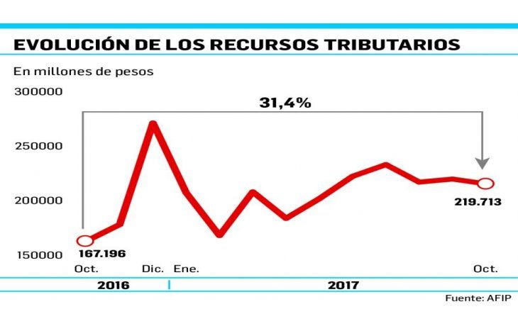 Por IVA y Ganancias aumentó 31% la recaudación tributaria