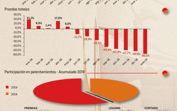 caen 56% ventas con financiacion