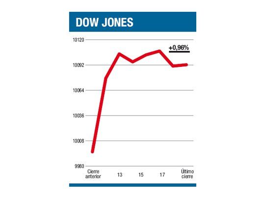 Cualquier argumento vale ante una suba