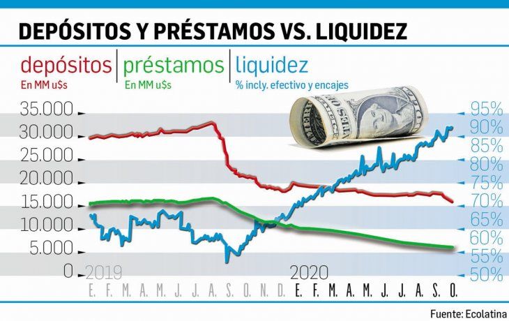 bancos: retrocede el credito en dolares (pero baja riesgo de descalce)