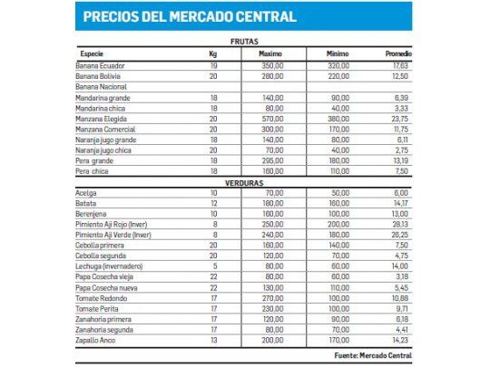 Cayó 10% la relación insumo-producto