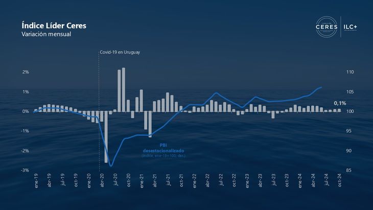 El Índice Líder de Ceres creció un 0,1% en octubre. El Índice Líder de Ceres creció un 0,1% en octubre.