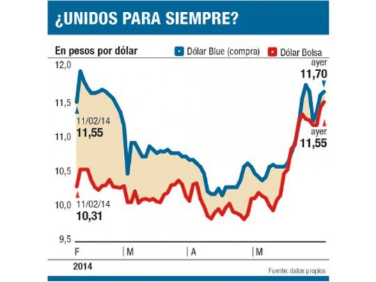 Dólar “Bolsa” toca récord de $ 11,55 y se pierde un “ancla” contra el “blue”
