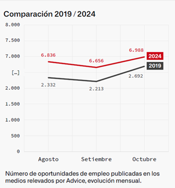 La dinámica de la demanda laboral fue similar en octubre de 2019 y en octubre de este año, influenciada por los ciclos comercial y electoral. La dinámica de la demanda laboral fue similar en octubre de 2019 y en octubre de este año, influenciada por los ciclos comercial y electoral.