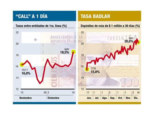 Se recalientan las tasas y los bancos ya pagan el 21% anual por un plazo fijo