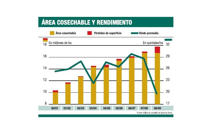 Empeora más la soja: cosecha será de sólo 32 M de toneladas