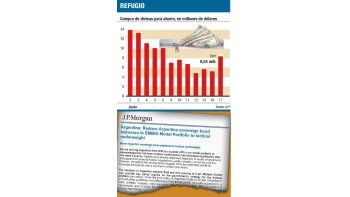 ámbito.com | Ahorristas renuevan menos plazos fijos y van al dólar