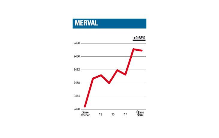ámbito.com | Merval sacó gran ventaja