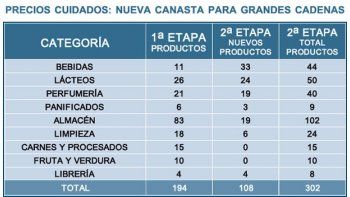 ámbito.com | Precios Cuidados: agregan productos y autorizan subas promedio de 3%