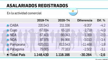 baja de empleo en el comercio se sintio mas en caba, cuyo y noa