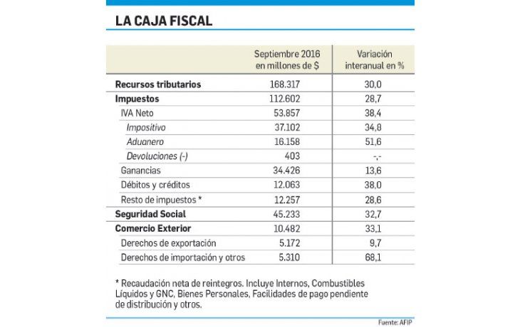 La recaudación creció 30% en septiembre