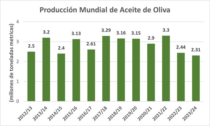 La producción mundial de aceite de oliva cayó el año pasado al minimo en al menos doce años