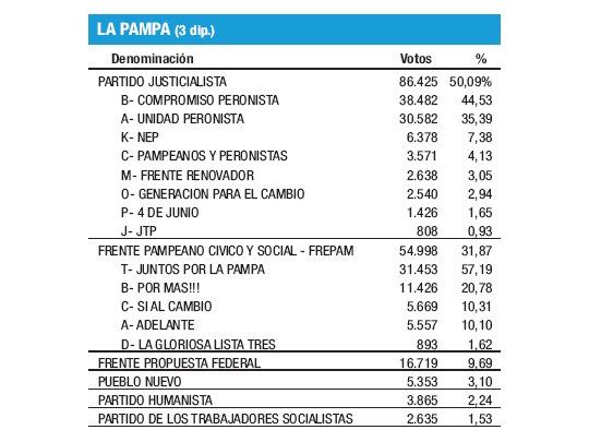 Se impuso lista K en interna del PJ