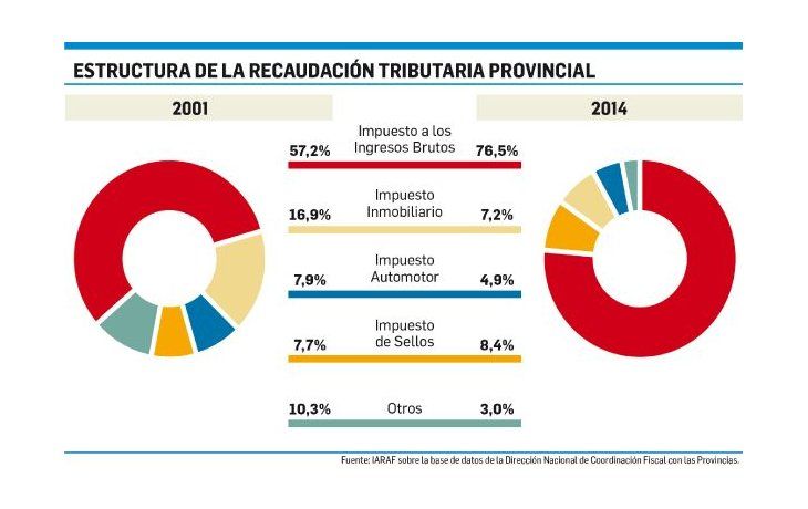 ámbito.com | Abren debate en provincias para sustituir Ingresos Brutos