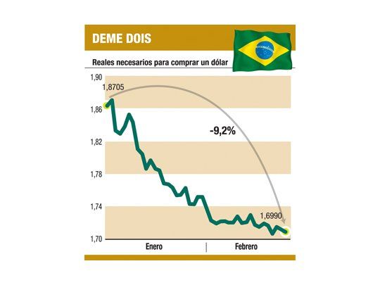 Llueven dólares en Brasil, el real sube, alivio argentino