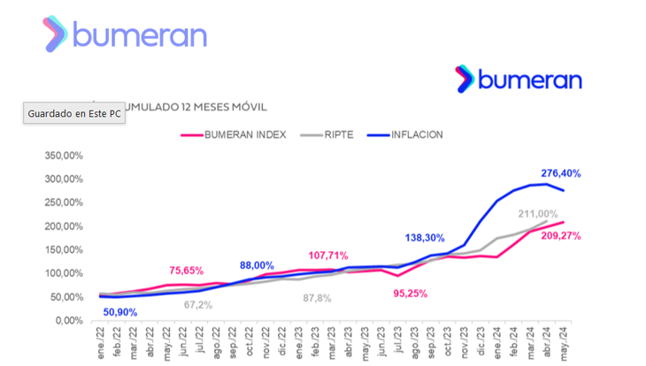 La remuneración pretendida promedio alcanzó los 919.089 pesos por mes en junio La remuneración pretendida promedio alcanzó los 919.089 pesos por mes en junio