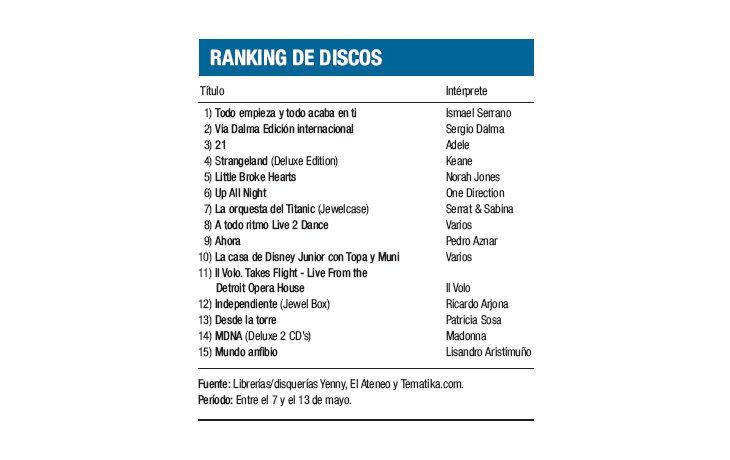 Ranking de discos