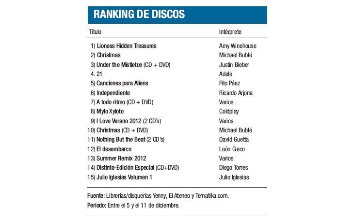Ranking de discos