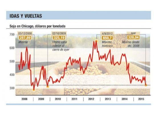 Soja sin freno: cayó un 1,4% a u$s 328
