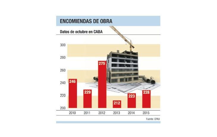 Construcción en CABA:  crecen pedidos de obras