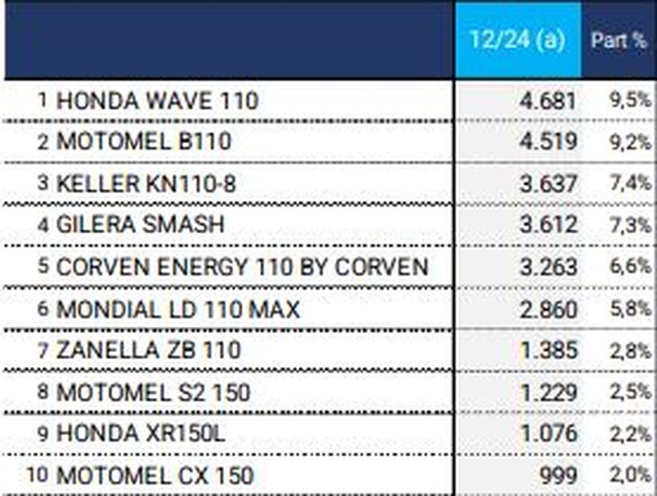 Los 10 modelos de motos más vendidos en diciembre 2024.