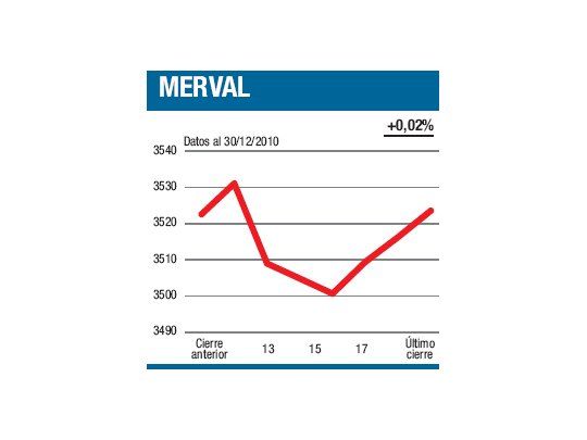 El Merval quiso; no pudo