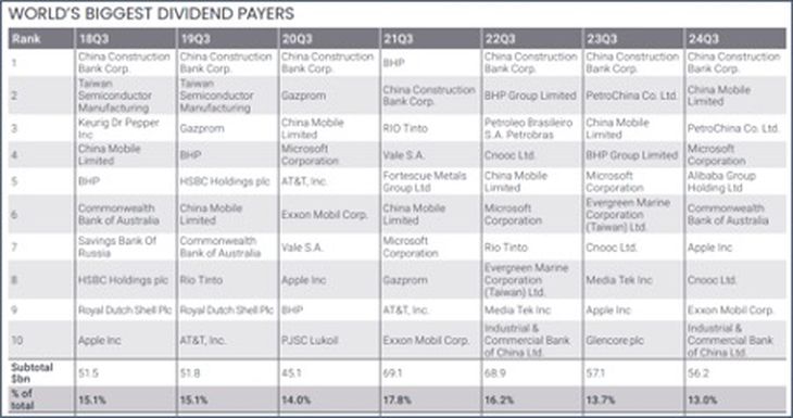 Fuente: Janus Henderson Global “Dividend Index”. Fuente: Janus Henderson Global “Dividend Index”.
