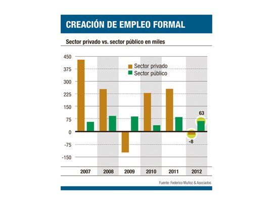 En 2012 empleo formal sólo creció un 0,7% (gracias a sector público)
