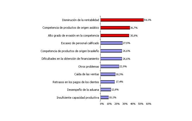 Textiles preocupados por descenso de la rentabilidad