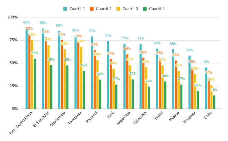Gráfico 1: Proporción de estudiantes por debajo del nivel básico de lectura (Nivel 2) en Lectura, por país y cuartil NSE. PISA 2022, Latam.