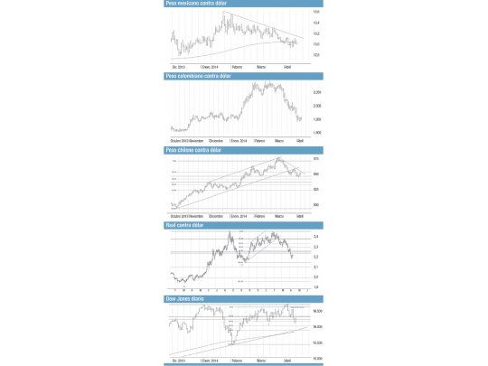 Emergentes con sus monedas firmes. Wall St., ¿ajuste y oportunidad de compra?
