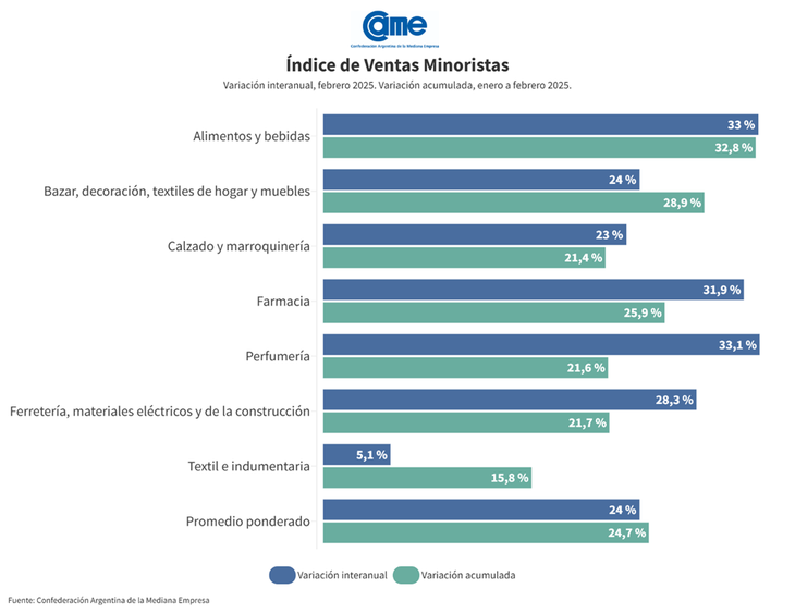 En la comparación anual se registra una mejora