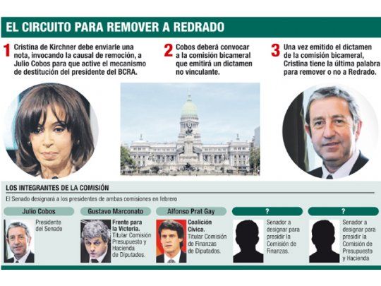 Cristina se corrige y gira el caso Redrado al Congreso. Presión a Cobos