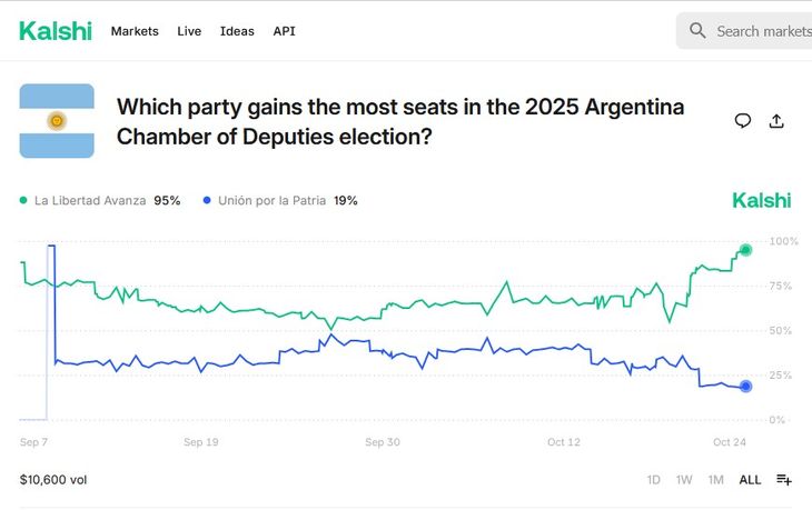 Los números sobre lo que pasará en Diputados de Kalshi, son similares a los de Polymarkets. Los números sobre lo que pasará en Diputados de Kalshi, son similares a los de Polymarkets.