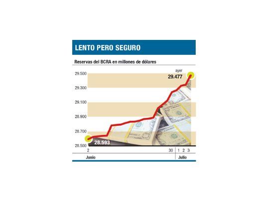 BCRA compró u$s 160 M; cayó otro 2% riesgo-país