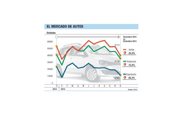 Autos: producción cayó 12% en 2015