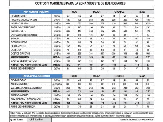 Márgenes agropecuarios