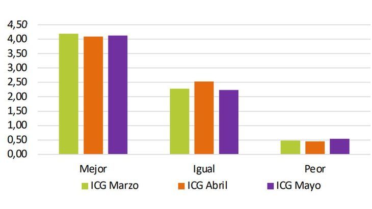 Perspectivas económicas. Perspectivas económicas. 