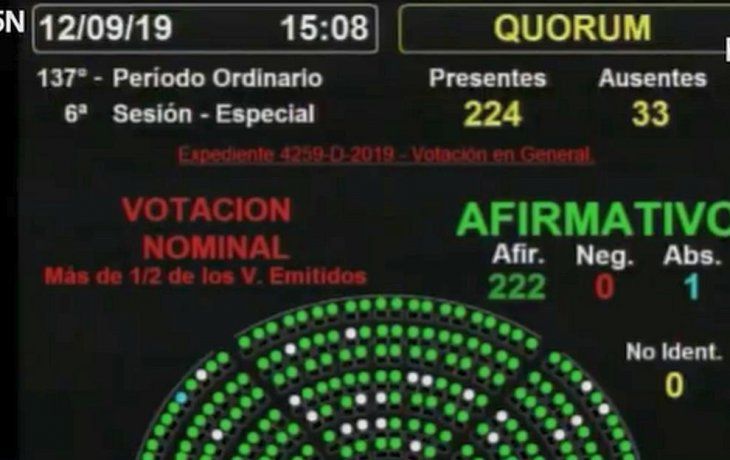 La votación contó con 222 votos afirmativos, cero negativos y una abstención.