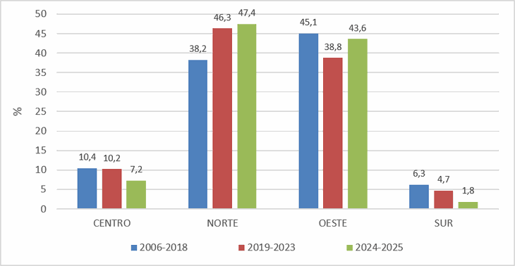 Evolución porcentual de los metros cuadrados permisados en la Ciudad de Buenos Aires por zonas y períodos 2006–2018, 2019–2023 y 2024-2025. Fuente: Fundación Tejido Urbano Evolución porcentual de los metros cuadrados permisados en la Ciudad de Buenos Aires por zonas y períodos 2006–2018, 2019–2023 y 2024-2025. Fuente: Fundación Tejido Urbano