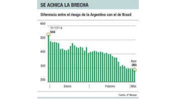 Empresas más cerca de lograr dólares al 7,5%