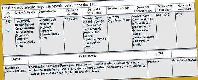 El registro oficial de audiencias de la Cancillería consigna los detales de fecha, hora, motivo y asistentes a la reunión del canciller argentino con enviados de EE.UU: al finalizar ese encuentro hubo una reunión privada entre Héctor Timerman y Guy Samore, en la que hablaron del acuerdo nuclear con Irán.