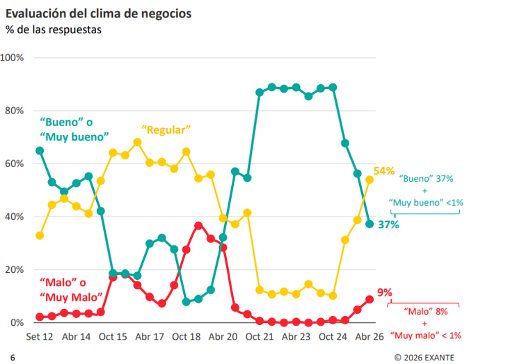 El clima de negocios retrocedió a su nivel más bajo desde 2020. El clima de negocios retrocedió a su nivel más bajo desde 2020.