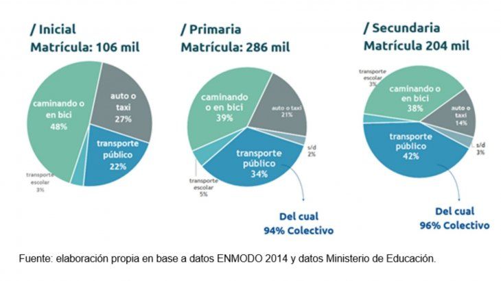 Porcentaje del uso del transporte durante la prepandemia 