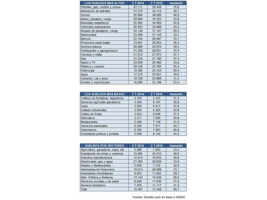Los salarios más bajos están en el agro y servicios