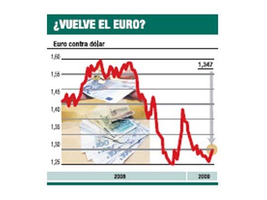 Resucitó el euro, que subió de u$s 1,30 a u$s 1,35