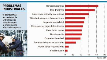 Dramático diagnóstico de industria entrerriana por impacto de la crisis