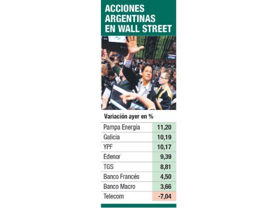 Volaron acciones argentinas en Wall St.; YPF trepó el 10%
